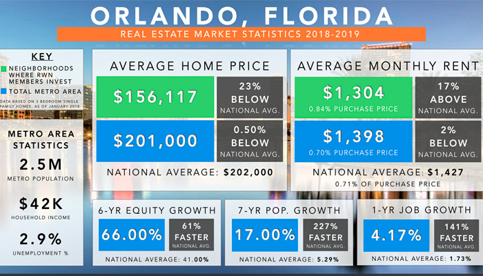 ¿Dónde comprar bienes raíces en EEUU? Orlando es la número 1.